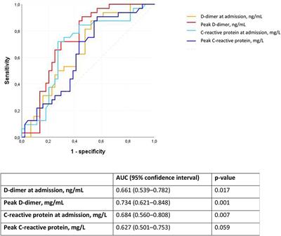 Frontiers Pulmonary Thrombosis Or Embolism In A Large Cohort Of Hospitalized Patients With Covid 19 Medicine