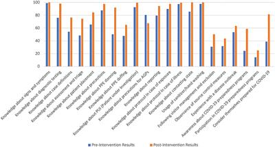 Frontiers | Preparedness of the Healthcare Personnel Against the ...