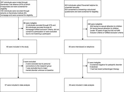 Frontiers Risk Factors For Sexual Offending In Self Referred Men With Pedophilic Disorder A Swedish Case Control Study Psychology