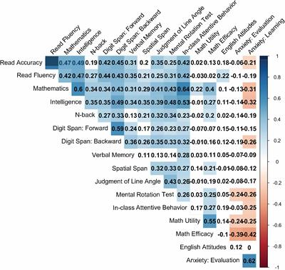 Frontiers Comorbid Learning Difficulties In Reading And Mathematics The Role Of Intelligence And In Class Attentive Behavior Psychology