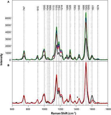 Frontiers Raman Spectroscopy Enables Non Invasive And Confirmatory Diagnostics Of Salinity Stresses Nitrogen Phosphorus And Potassium Deficiencies In Rice Plant Science