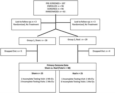 Frontiers Transcranial Photobiomodulation To Improve Cognition In Gulf War Illness Neurology