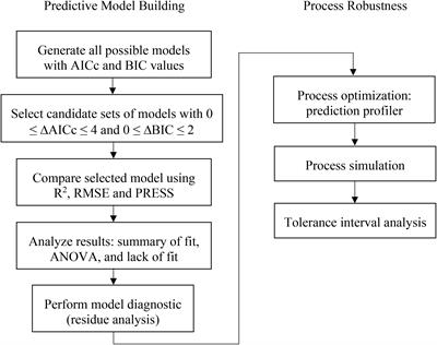 Frontiers | Process Characterization by Definitive Screening Design ...