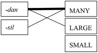 Frontiers What Are Constructions And What Else Is Out There An Associationist Perspective Communication