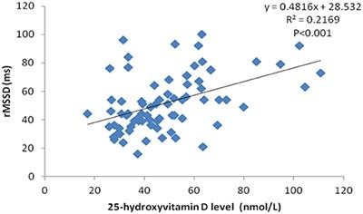 Frontiers  Vitamin D Deficiency and Vasovagal Syncope in Children and  Adolescents