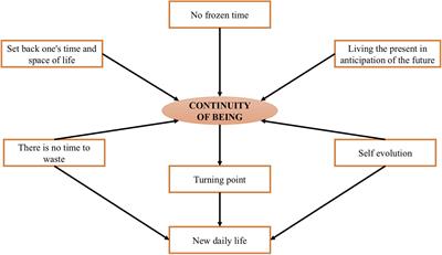 Frontiers Psychological Lockdown Experiences Downtime Or An Unexpected Time For Being