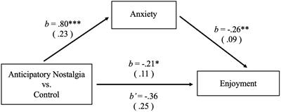 Frontiers This Won T Last Forever Benefits And Costs Of Anticipatory Nostalgia Psychology