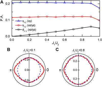 Frontiers Orbital Selectivity In Electron Correlations And Superconducting Pairing Of Iron Based Superconductors Physics