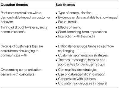 Frontiers | Water Scarcity Communication in the UK: Learning From Water ...