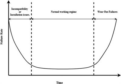 Frontiers | Prognostics and Health Management of Industrial Assets ...