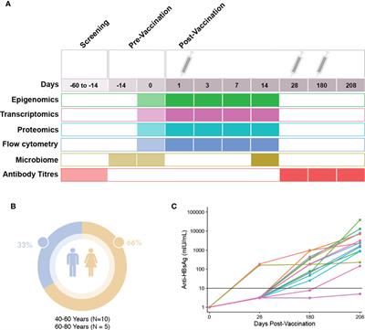 Frontiers Multi Omic Data Integration Allows Baseline Immune Signatures To Predict Hepatitis B Vaccine Response In A Small Cohort Immunology