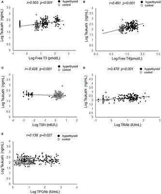 Frontiers | Elevated Serum Tsukushi Levels in Patients With Hyperthyroidism