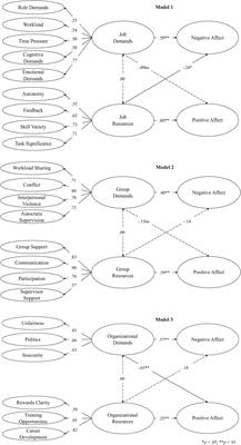 Frontiers | Measurement of the Psychosocial Work Environment in Spanish ...