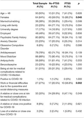 Frontiers | Tele-Psychiatry Assessment of Post-traumatic Stress ...