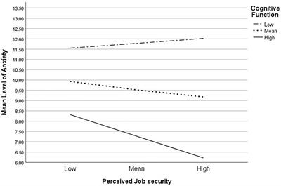 Frontiers Covid 19 Outbreak Effects On Job Security And Emotional Functioning Amongst Women Living With Breast Cancer Psychology