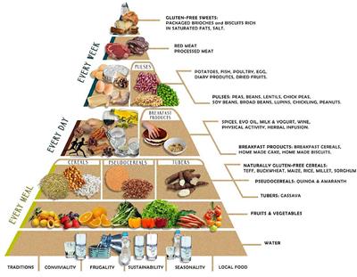 mediterranean food pyramid vs american food pyramid