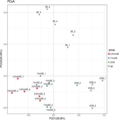 Frontiers  Dietary Inulin Supplementation Modulates Short-Chain Fatty Acid  Levels and Cecum Microbiota Composition and Function in Chickens Infected  With Salmonella