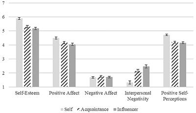 Frontiers Browsing Different Instagram Profiles And Associations With Psychological Well Being Human Dynamics