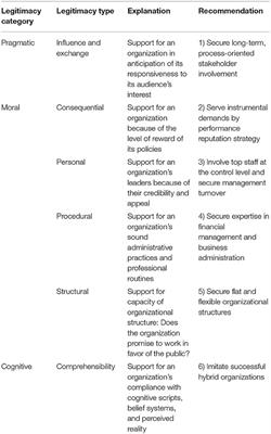 Frontiers | Six Recommendations to Build Legitimacy for Translational ...