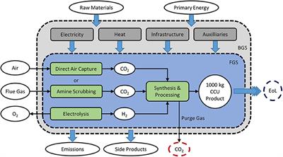 Current Methods for Life-Cycle Analyses of Low-Carbon