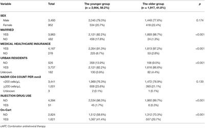 Frontiers | Independent Risk Factors for Deaths due to AIDS in ...