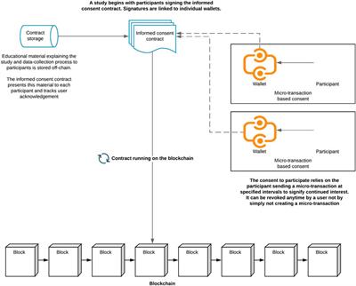 Frontiers | Blockchain Enabled Tracking of Physician Burnout and ...