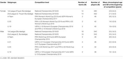 Frontiers Relative Age Effect In Elite German Soccer Influence Of Gender And Competition Level Psychology