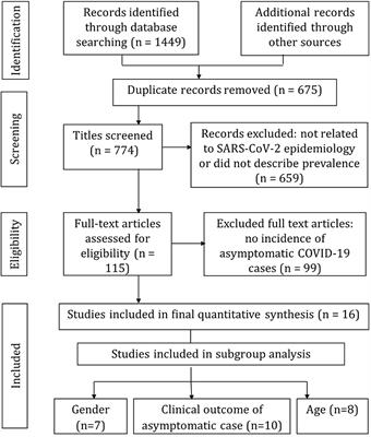 Frontiers Asymptomatic Sars Cov 2 Carriers A Systematic Review And Meta Analysis Public Health