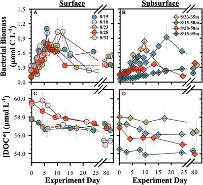 Frontiers Organic Matter Composition At Ocean Station Papa Affects Its Bioavailability Bacterioplankton Growth Efficiency And The Responding Taxa Marine Science