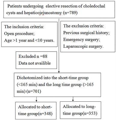 Frontiers | Risk Factors Related to Operative Duration and Their ...