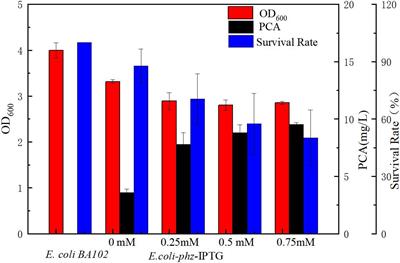 Frontiers | Construction of an Electron Transfer Mediator Pathway for ...