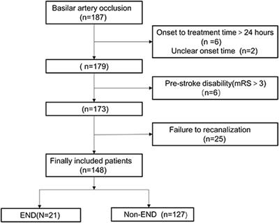 Endovascular Therapy for Stroke Due to Basilar-Artery Occlusion