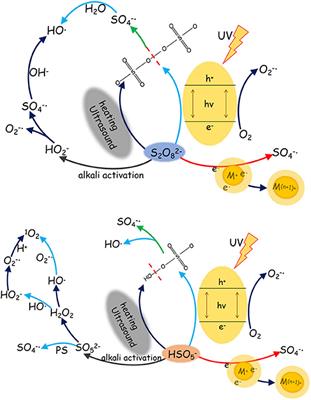 Frontiers A Review Study On Sulfate Radical Based Advanced Oxidation Processes For Domestic Industrial Wastewater Treatment Degradation Efficiency And Mechanism Chemistry