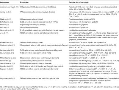 Frontiers Sarcoidosis And Cancer A Complex Relationship Medicine