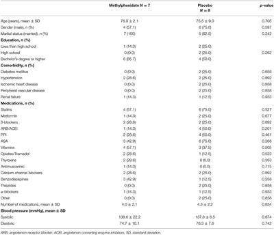 Frontiers Methylphenidate For Mild Cognitive Impairment An Exploratory 3 Day Randomized Double Blind Placebo Controlled Trial Medicine