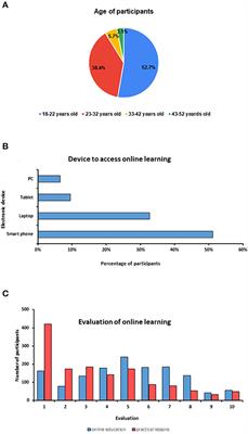 online education graphs