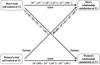 Frontiers A Dyadic Test Of The Association Between Trait Self Control And Romantic Relationship Satisfaction Psychology