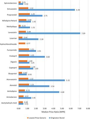 Frontiers | Access to Essential Cardiovascular Medicines in Pakistan: A ...