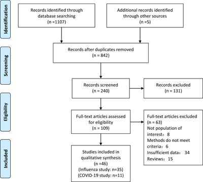 Frontiers Obesity Increases The Severity And Mortality Of Influenza And Covid 19 A Systematic Review And Meta Analysis Endocrinology