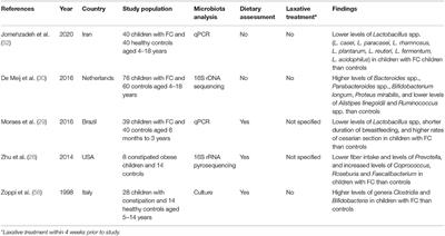 Frontiers | Functional Constipation and the Gut Microbiome in Children ...