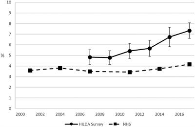 Early intervention in psychological distress - University of Canberra