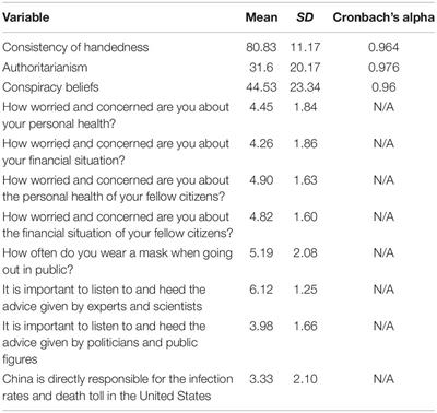 Frontiers | Authoritarianism, Conspiracy Beliefs, Gender and COVID-19 ...