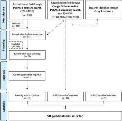 Frontiers Cancer During Pregnancy How To Handle The Bioethical Dilemmas A Scoping Review With Paradigmatic Cases Based Analysis Oncology