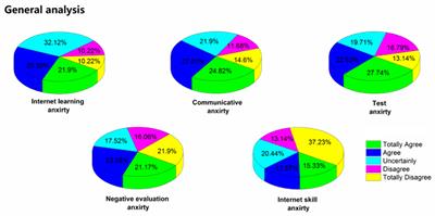 Frontiers | Psychological Anxiety of College Students' Foreign Language ...