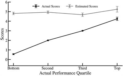 Dunning–Kruger Effect - The Decision Lab