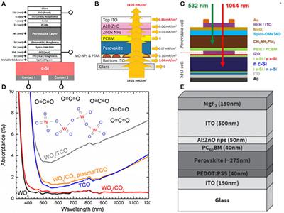 Frontiers Recent Progress In Developing Monolithic Perovskite Si Tandem Solar Cells Chemistry