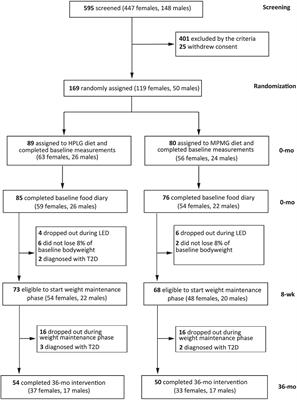 Frontiers | Is a Higher Protein-Lower Glycemic Index Diet More ...