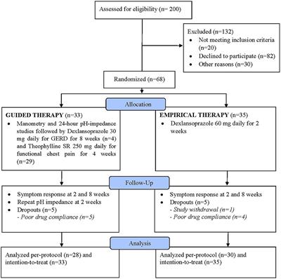 Frontiers | Comparing Efficacy and Safety of Empirical vs. Guided ...