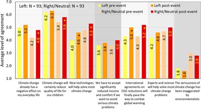 Frontiers The Impact Of Public Deliberation On Climate Change Opinions Among U S Citizens Political Science