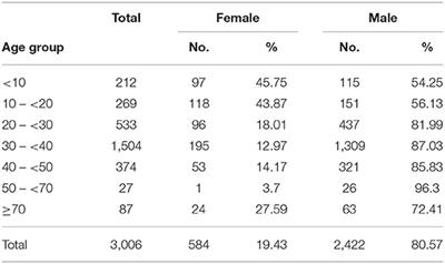 Frontiers | Association of Viral Load in SARS-CoV-2 Patients With Age ...